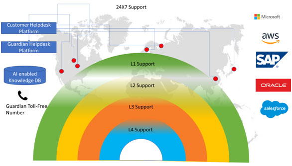 Guardian Shared Services Model